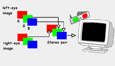 Anaglyphenverfahren